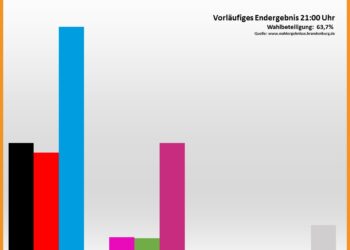 Updates: Ergebnisse & Reaktionen nach Wahlen in Südbrandenburg