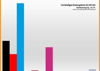 Updates: Ergebnisse & Reaktionen nach Wahlen in Südbrandenburg