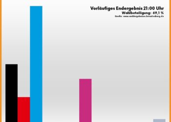 Europawahl 2024 in Elbe-Elster: AfD vor CDU und BSW