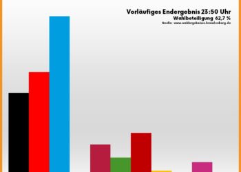 Wahl der Stadtverordnetenversammlung Cottbus: AfD vor SPD, CDU und UC