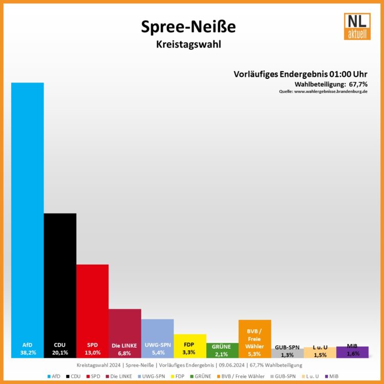 Kreistagswahl Spree-Neiße 2024