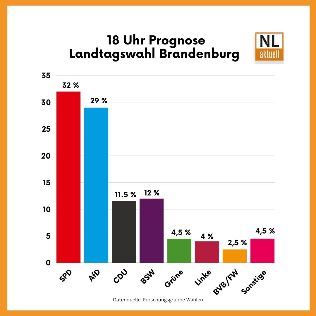 Landtagswahl Brandenburg 18 Uhr Prognose sieht SPD vorn, AfD dahinter