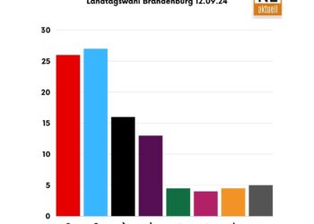 Umfrage vor Landtagswahl: SPD legt zu, AfD weiter knapp vorn