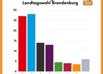 Countdown für Landtagswahl in Brandenburg: Kopf-an-Kopf-Rennen erwartet