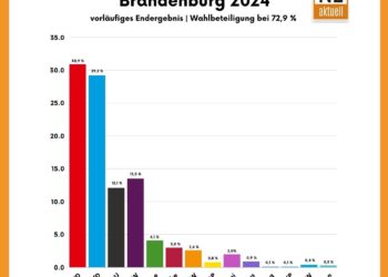 Vorläufiges Endergebnis Landtagswahl Brandenburg 2024
