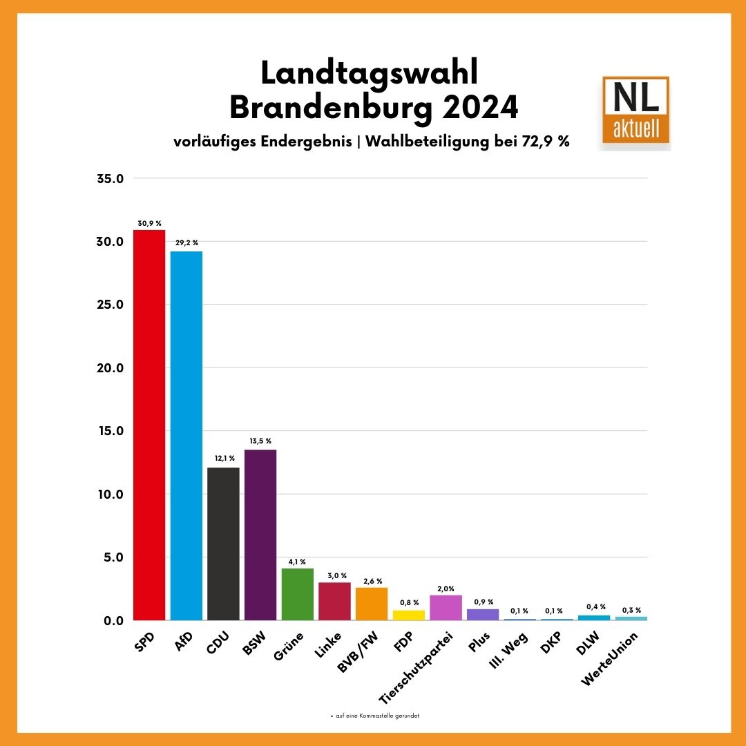 Vorläufiges Endergebnis Landtagswahl Brandenburg 2024