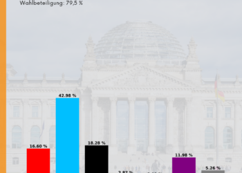 Bundestagswahl 2025: Die Ergebnisse für Elbe-Elster & OSL