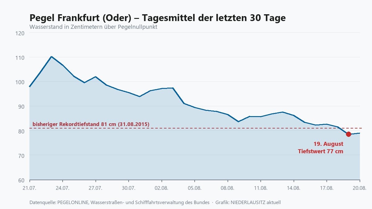 Liniendiagramm zeigt den fallenden Wasserstand der Oder bei Frankfurt bis auf 77 Zentimeter am 19. August 2026