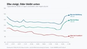 Elbe steigt wieder, Oder bleibt auf Rekordtief