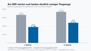 Weniger Flüge am BER als im Vorjahr
