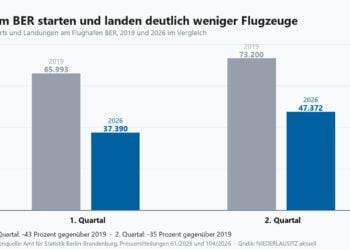 Balkendiagramm der Starts und Landungen am Flughafen BER im ersten und zweiten Quartal, 2019 gegen 2026