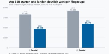 Balkendiagramm der Starts und Landungen am Flughafen BER im ersten und zweiten Quartal, 2019 gegen 2026
