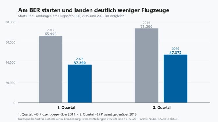 Balkendiagramm der Starts und Landungen am Flughafen BER im ersten und zweiten Quartal, 2019 gegen 2026