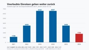 Unerlaubte Einreisen auf tiefstem Stand seit 2021