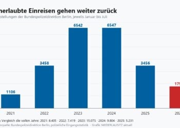 Balkendiagramm der Feststellungen unerlaubter Einreisen von 2021 bis 2026, jeweils Januar bis Juli