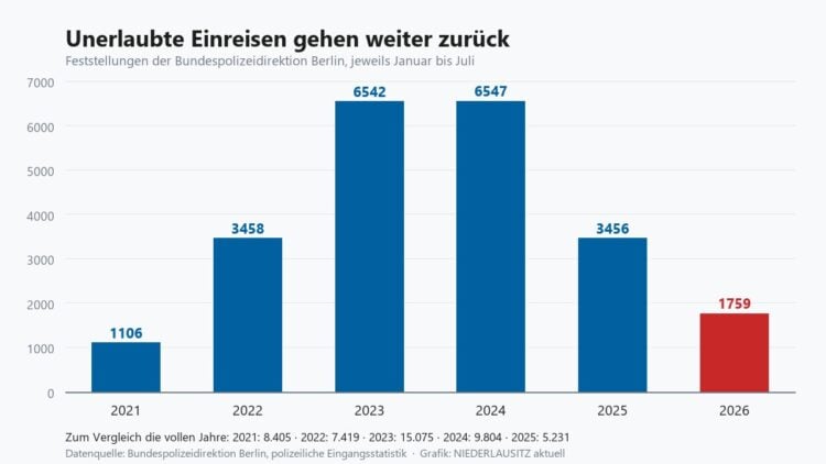 Balkendiagramm der Feststellungen unerlaubter Einreisen von 2021 bis 2026, jeweils Januar bis Juli
