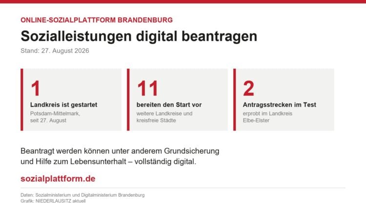 Grafik: Ein Landkreis gestartet, elf bereiten den Start vor, zwei Antragsstrecken wurden in Elbe-Elster getestet
