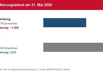 Balkengrafik mit den Einwohnerzahlen von Brandenburg und Berlin zum 31. Mai 2026