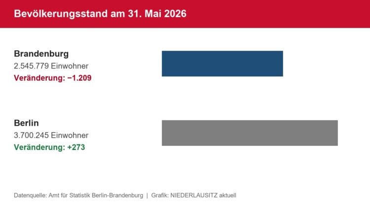 Balkengrafik mit den Einwohnerzahlen von Brandenburg und Berlin zum 31. Mai 2026