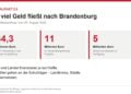 Grafik: 64,3 Millionen Euro für IT-Ausstattung, 11 Millionen für länderübergreifende Projekte, 5 Milliarden bundesweit
