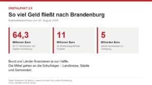 Digitalpakt 2.0: 64,3 Millionen für Brandenburgs Schulen