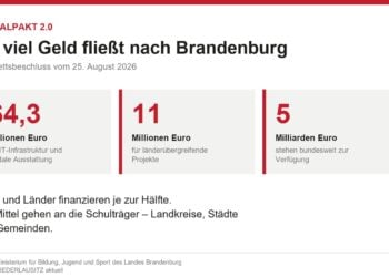 Grafik: 64,3 Millionen Euro für IT-Ausstattung, 11 Millionen für länderübergreifende Projekte, 5 Milliarden bundesweit