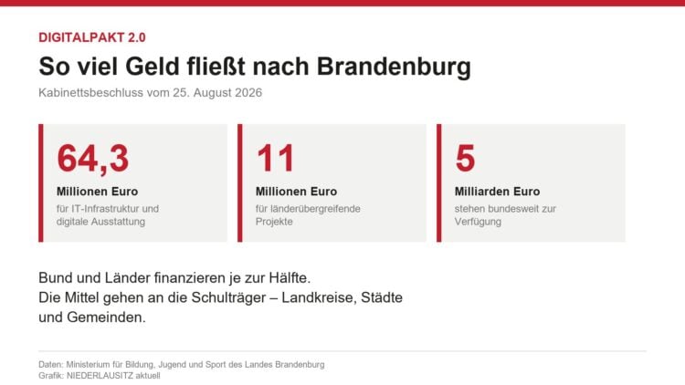 Grafik: 64,3 Millionen Euro für IT-Ausstattung, 11 Millionen für länderübergreifende Projekte, 5 Milliarden bundesweit