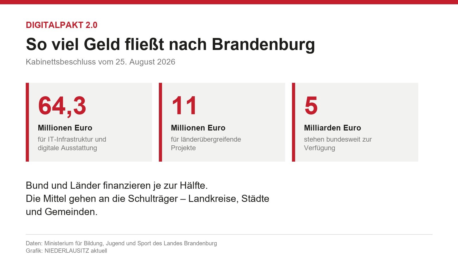 Grafik zum Digitalpakt 2.0 in Brandenburg