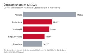 Drei der fünf Top-Reiseorte Brandenburgs liegen bei uns