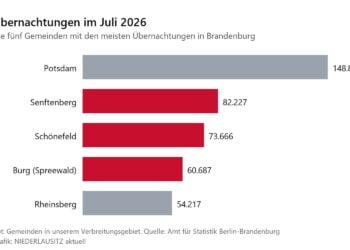 Balkendiagramm der fünf Gemeinden mit den meisten Übernachtungen in Brandenburg im Juli 2026