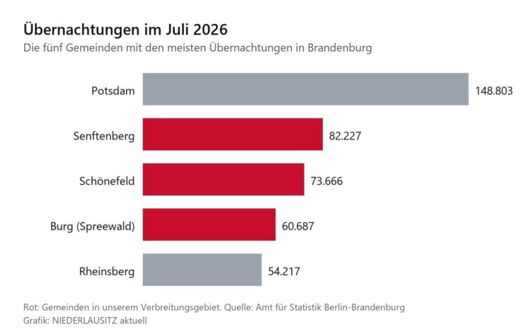 Balkendiagramm der fünf Gemeinden mit den meisten Übernachtungen in Brandenburg im Juli 2026