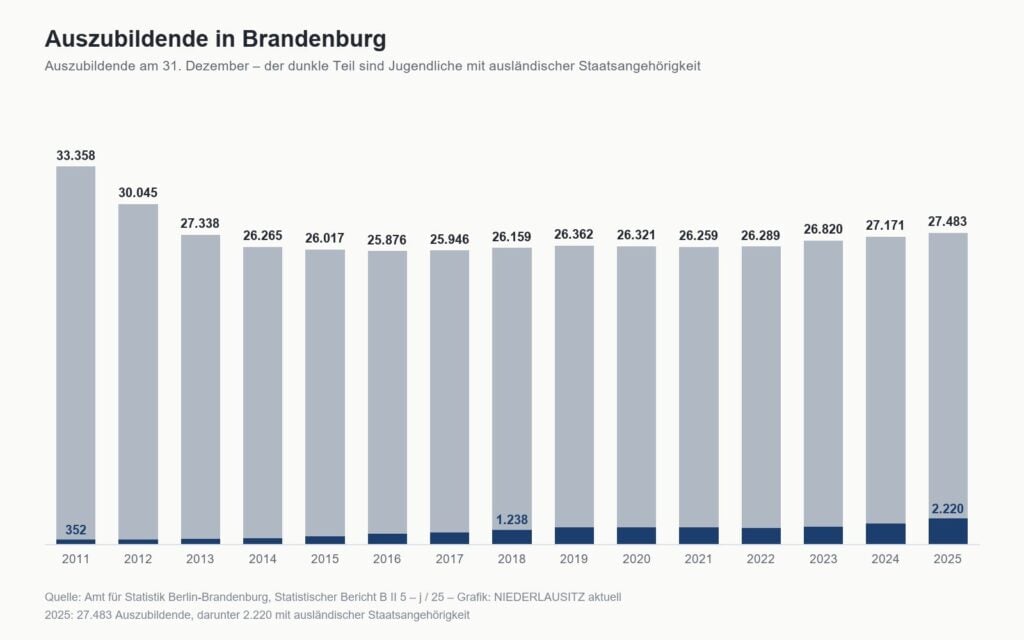 Säulendiagramm: Auszubildende in Brandenburg von 2011 bis 2025