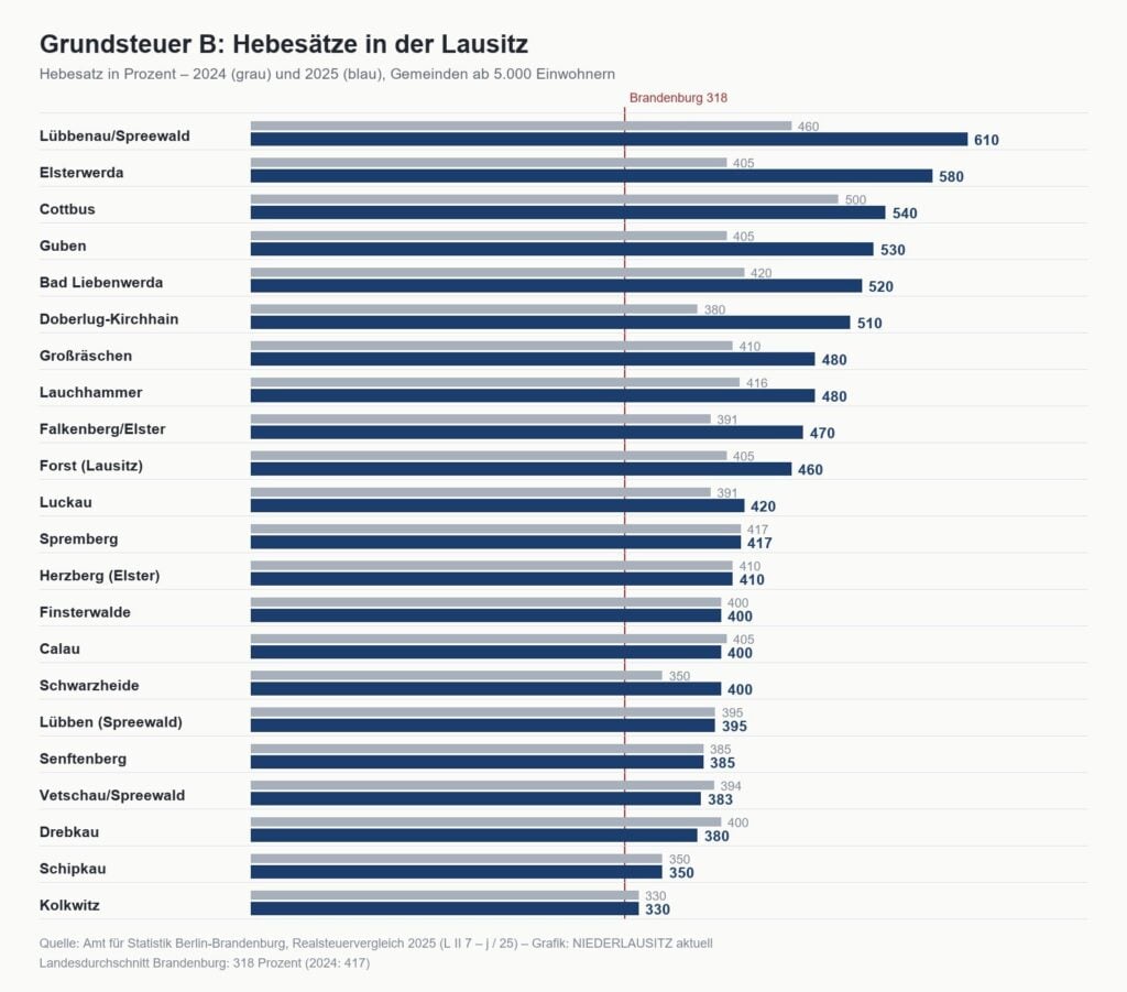 Balkendiagramm der Grundsteuer-B-Hebesätze in der Lausitz 2024 und 2025