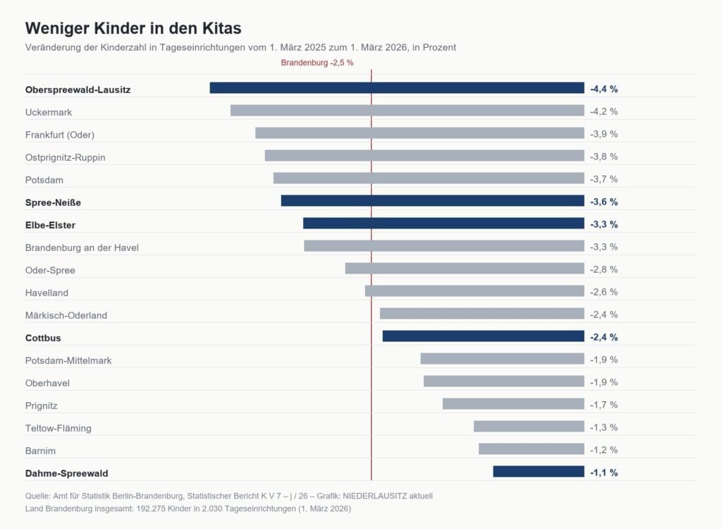Balkendiagramm: Veränderung der Kinderzahl in Brandenburger Kitas 2025 bis 2026