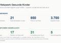 Grafik mit Kennzahlen zum Netzwerk Gesunde Kinder