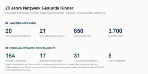 164 Familien: Netzwerk Gesunde Kinder wird 20 Jahre alt