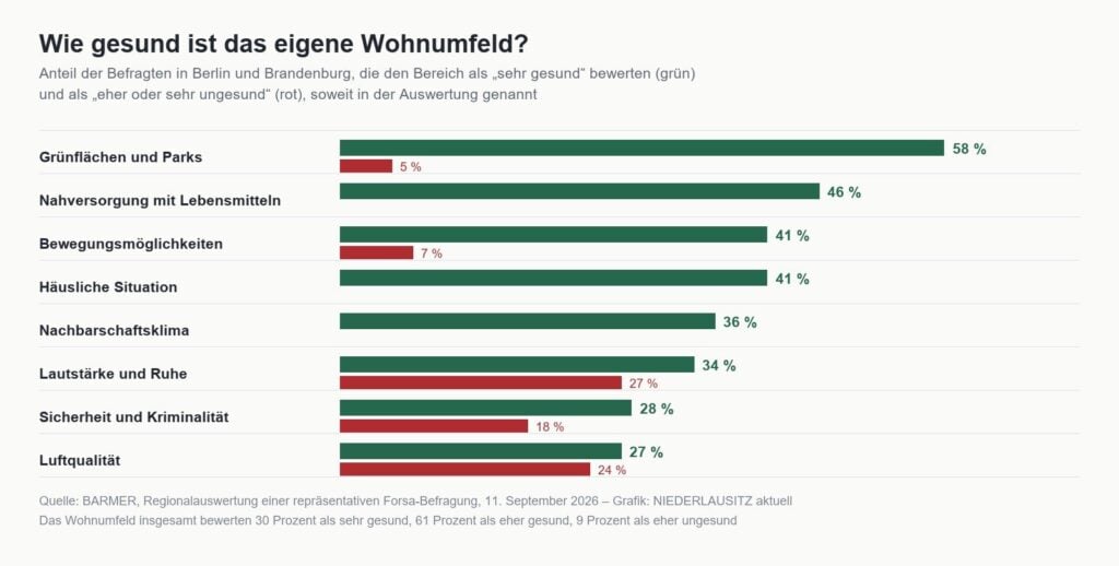 Balkendiagramm zur Bewertung des Wohnumfelds in Berlin und Brandenburg