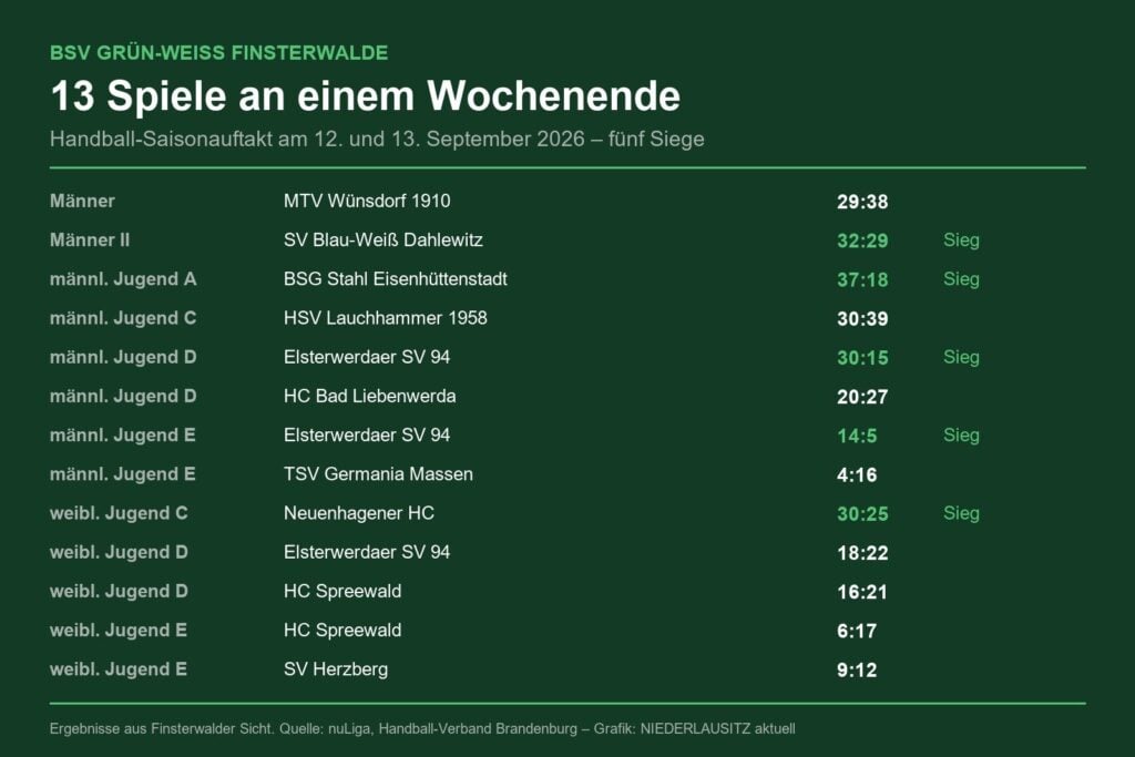 Tafel mit den 13 Handballergebnissen des BSV Grün-Weiß Finsterwalde vom 12. und 13. September 2026
