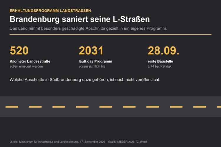 Grafik mit den Eckdaten des Erhaltungsprogramms: 520 Kilometer, Laufzeit bis 2031, erste Baustelle am 28. September