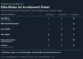 Tabelle mit den Regionalklassen 2027 für Elbe-Elster, Oberspreewald-Lausitz, Spree-Neiße, Oder-Spree, Dahme-Spreewald und Cottbus