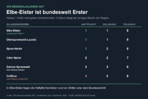 Elbe-Elster hat Deutschlands beste Schadenbilanz