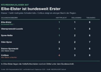 Tabelle mit den Regionalklassen 2027 für Elbe-Elster, Oberspreewald-Lausitz, Spree-Neiße, Oder-Spree, Dahme-Spreewald und Cottbus