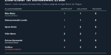 Tabelle mit den Regionalklassen 2027 für Elbe-Elster, Oberspreewald-Lausitz, Spree-Neiße, Oder-Spree, Dahme-Spreewald und Cottbus