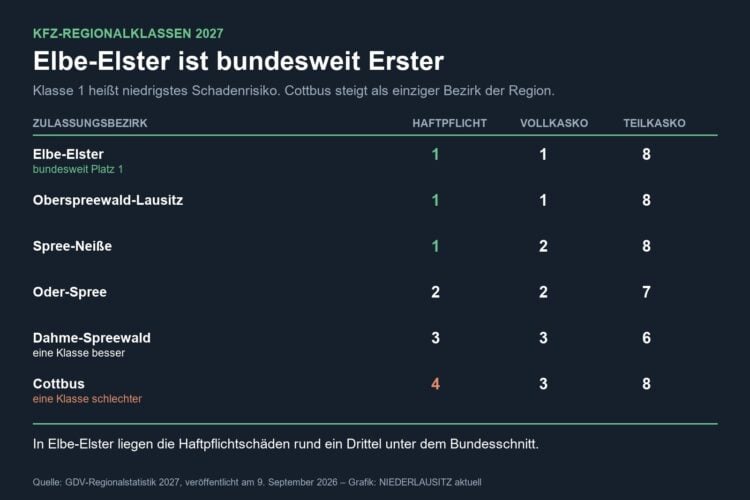 Tabelle mit den Regionalklassen 2027 für Elbe-Elster, Oberspreewald-Lausitz, Spree-Neiße, Oder-Spree, Dahme-Spreewald und Cottbus