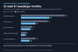 Weniger Gewalt im Brandenburger Amateurfußball