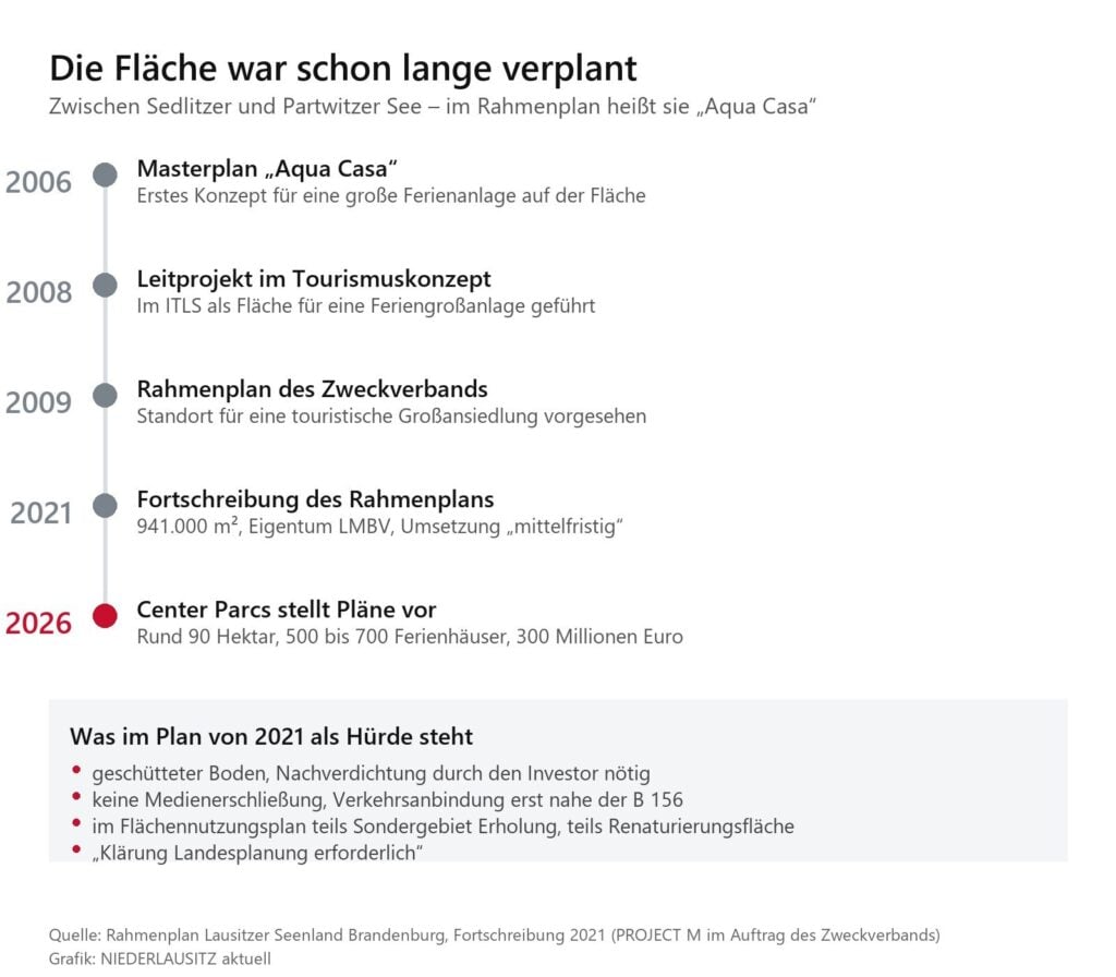 Zeitstrahl zur Planungsgeschichte der Fläche zwischen Sedlitzer und Partwitzer See