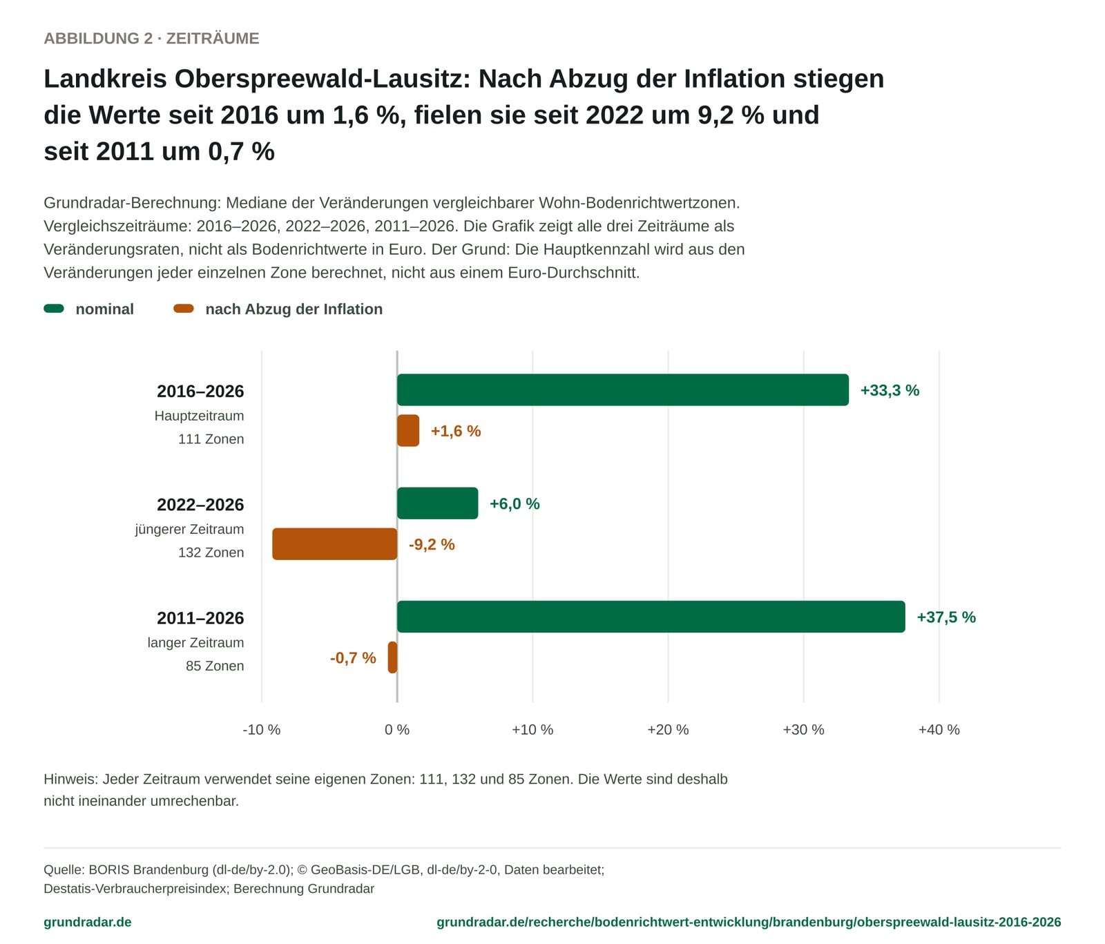 Grafik mit der Entwicklung der Bodenrichtwerte in Oberspreewald-Lausitz je Gemeinde von 2016 bis 2026