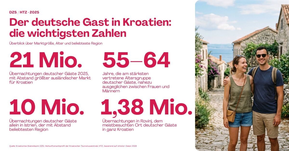 Grafik mit vier Kennzahlen: 21 Millionen Übernachtungen deutscher Gäste 2025, stärkste Altersgruppe 55 bis 64 Jahre, 10 Millionen Übernachtungen in Istrien, 1,38 Millionen in Rovinj; daneben ein lachendes Urlauberpaar in einer Altstadtgasse