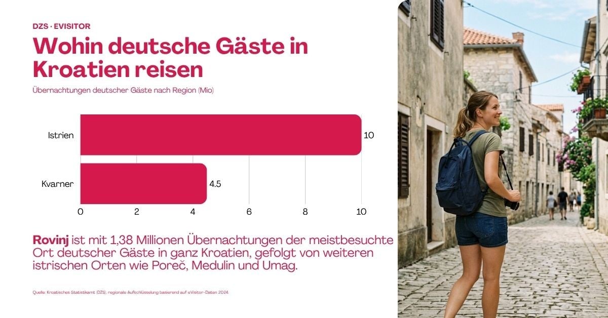 Balkendiagramm: Übernachtungen deutscher Gäste in Istrien 10 Millionen, im Kvarner 4,5 Millionen; daneben eine Urlauberin mit Rucksack in einer Altstadtgasse
