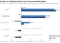Balkengrafik zur Veränderung der Zahl qualifizierter Beschäftigter in den fünf ostdeutschen Flächenländern, Brandenburg mit minus 800 deutschen und plus 49.933 ausländischen Fachkräften